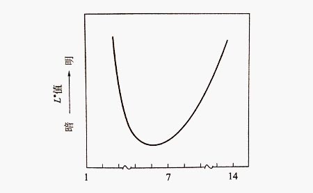 鋁型材表面微孔內部的pH和著色明度的關系